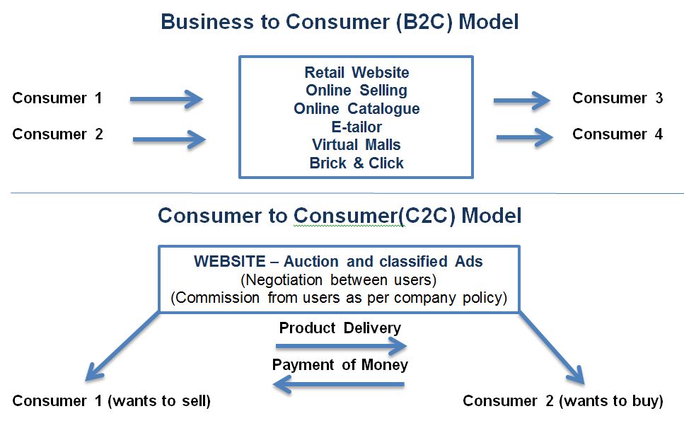 E commerce Models B2B, B2C, C2C and its Types BBAmantra