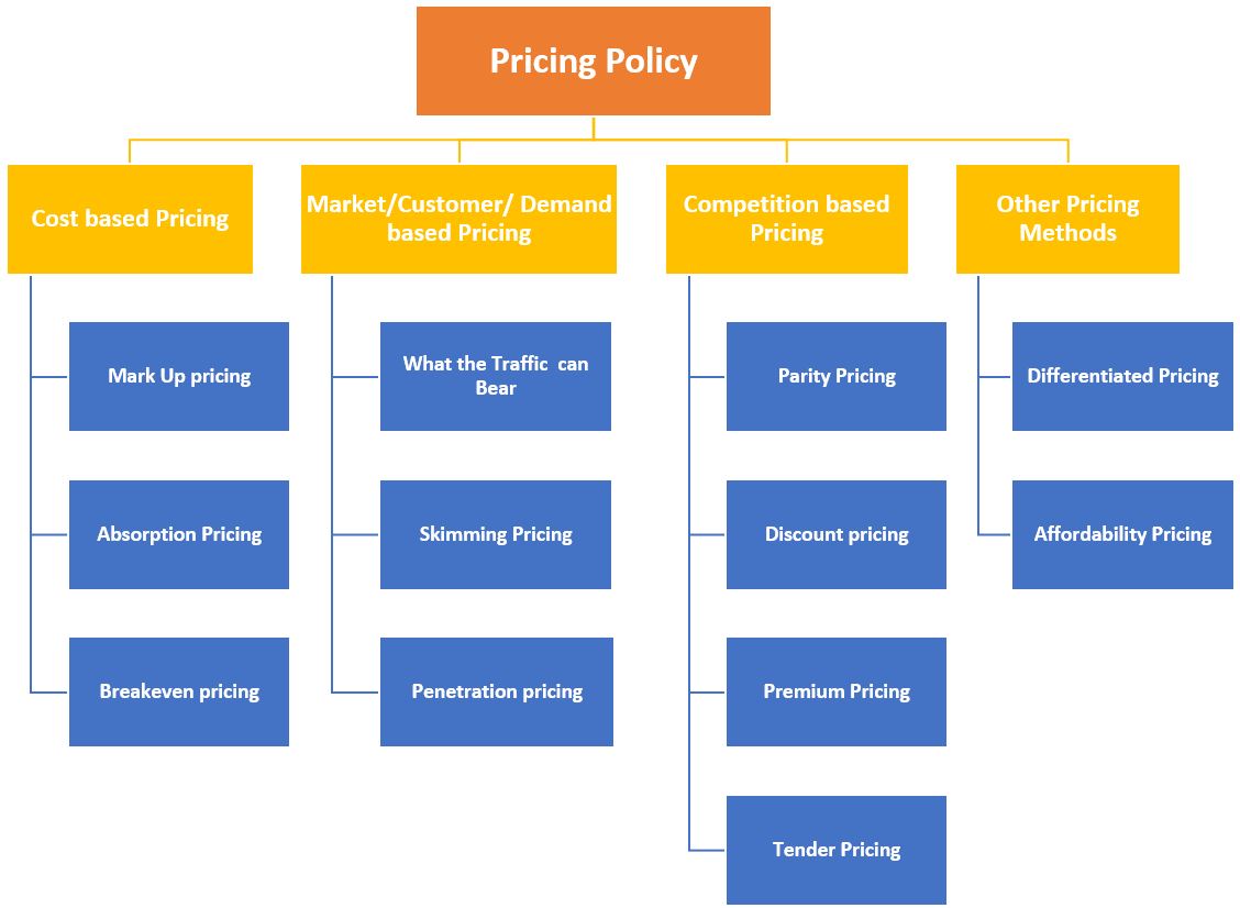price-pricing-objectives-factors-methods-strategies-policy