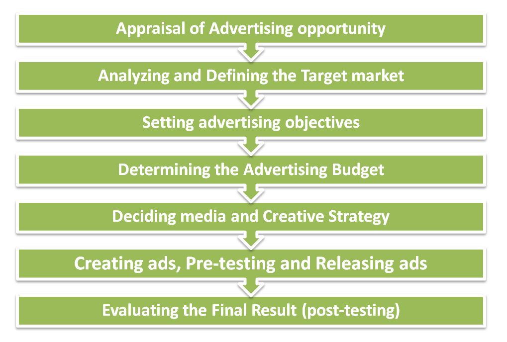 New opportunity Advertiser. Planning steps