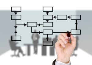 Organisation structure , Types of Organisation structure