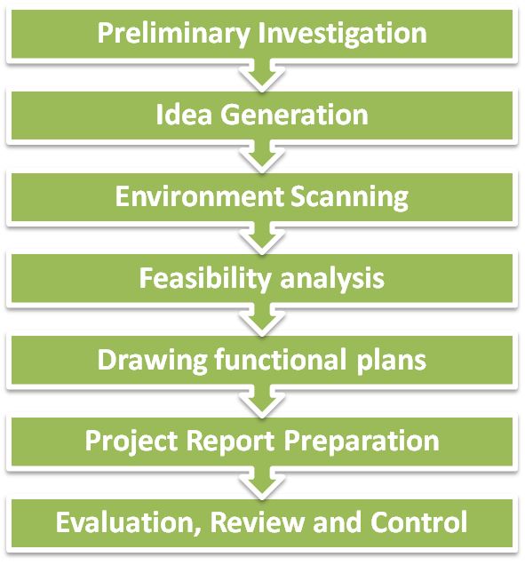 differentiate between business plan and preliminary project proposal