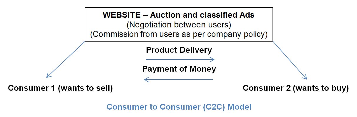 C2C Consumer to Consumer Model