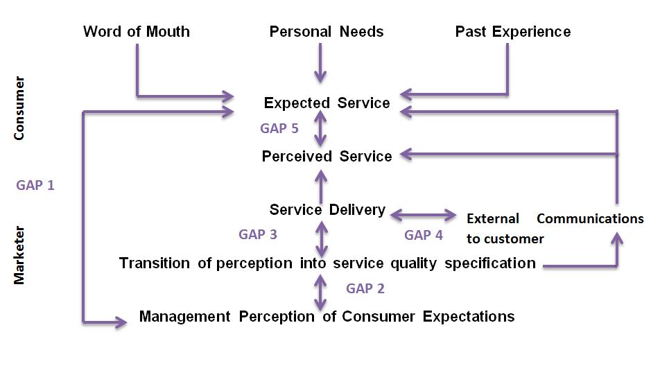 An analysis of the five gap model
