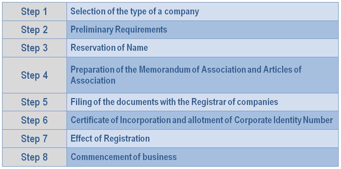 Incorporation of a company