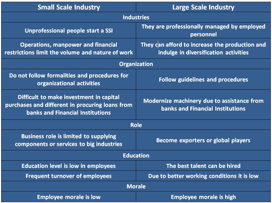 Small Scale Industries - SSI - Entreperneurship - BBA|mantra