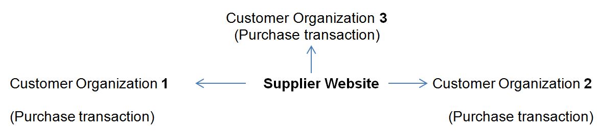 Supplier Centric or Oriented B2B Model