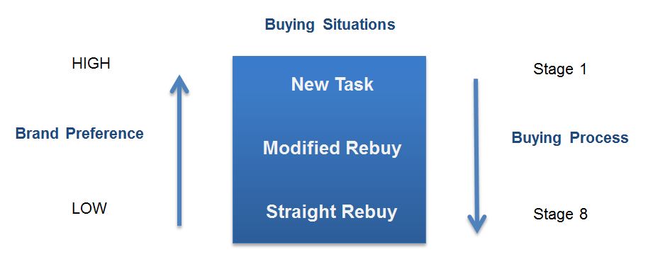 buying-preference-and-buying-situations
