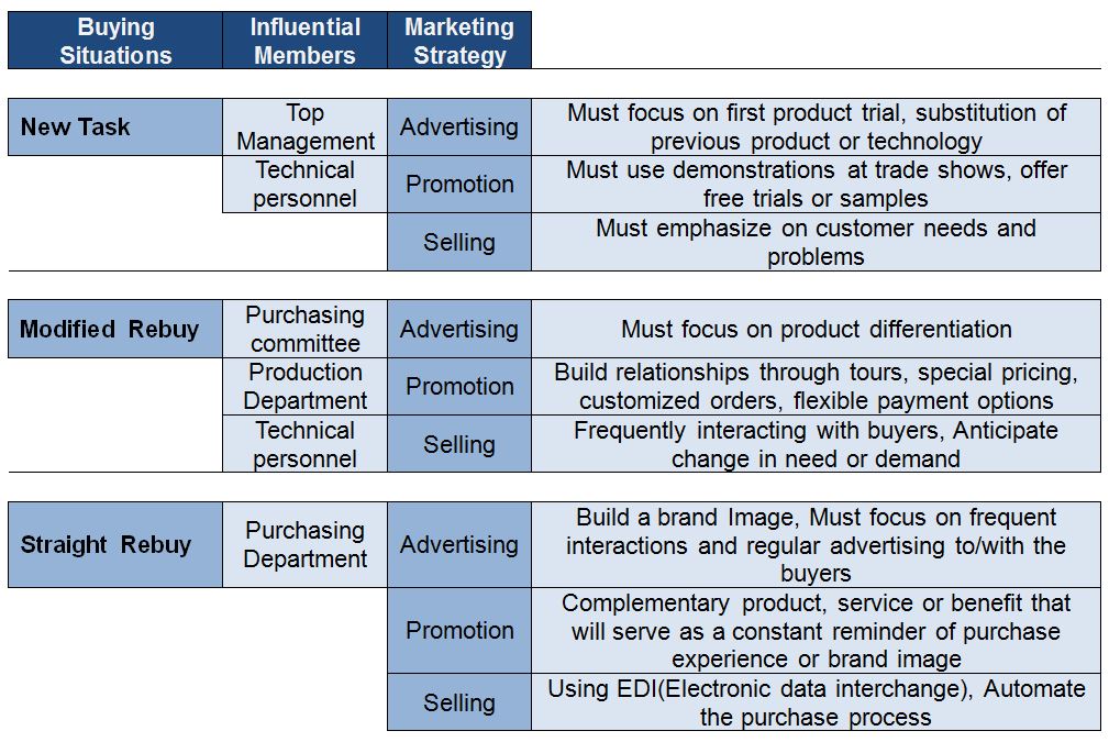 buying-situation-and-marketing-strategy