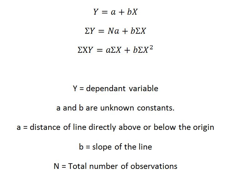 regression-equation-y-on-x