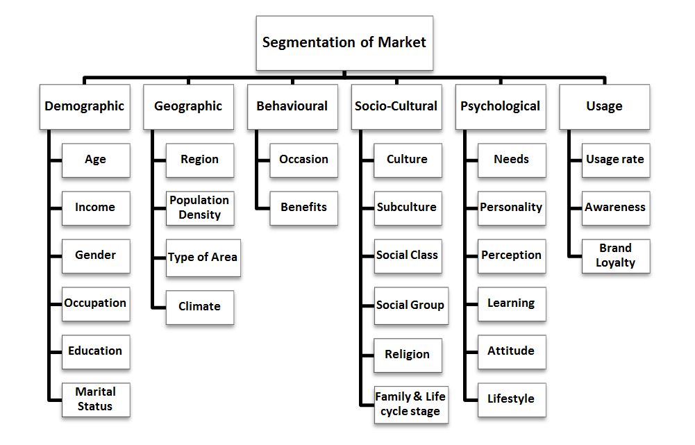Segmentation of Market