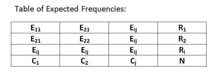 table-of-expected-frequencies