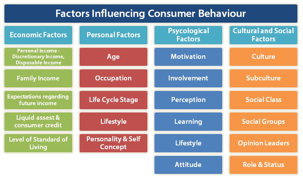 Factors influencing Consumer Behaviour