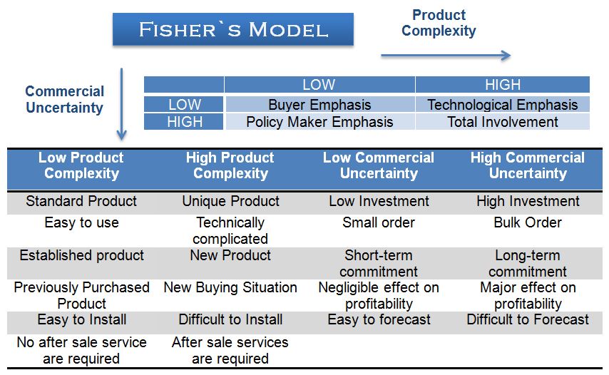 fishers-model-buying-situation