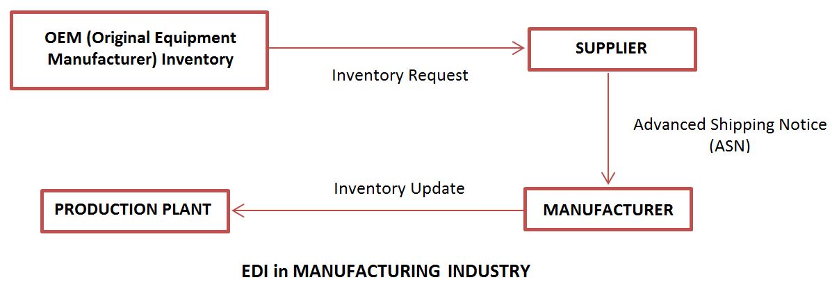 Electronic data interchange EDI in Manufacturing sector