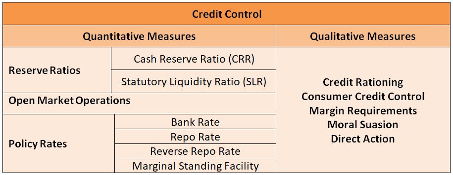 Credit Control by RBI