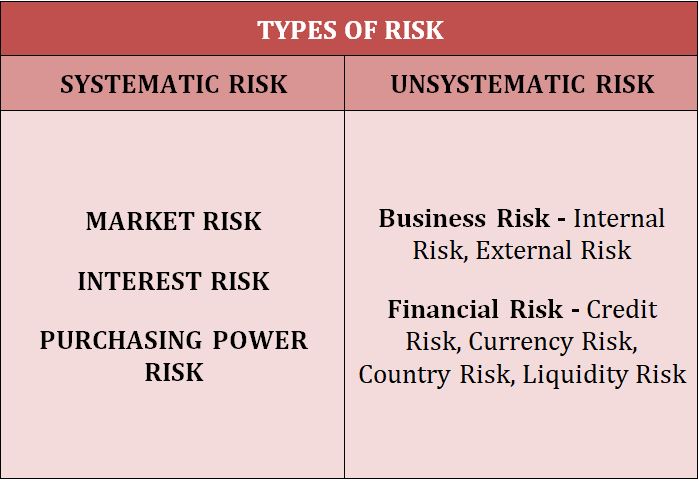 Types of Systematic and Unsystematic Risk