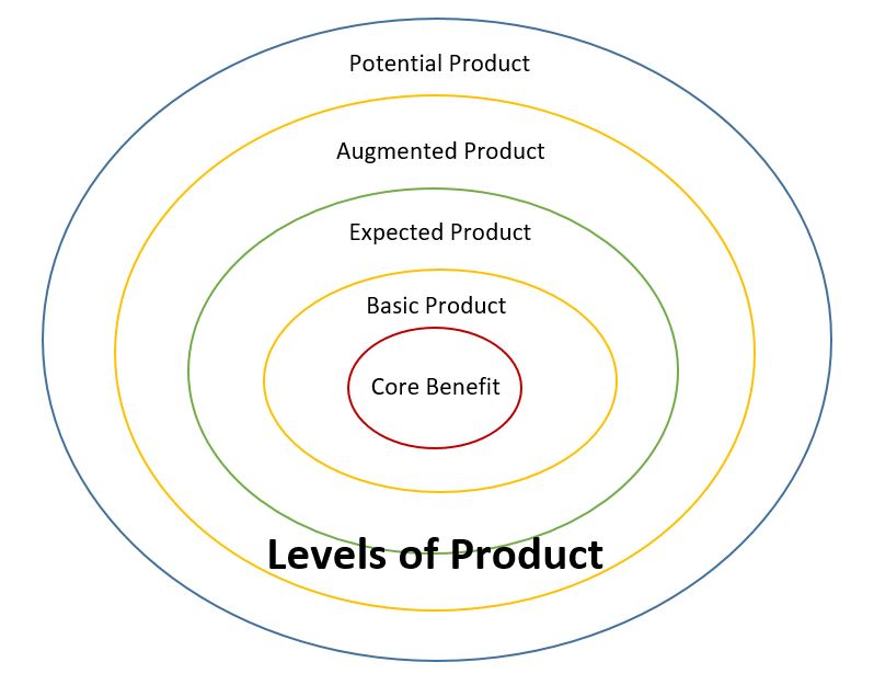 Levels of Product
