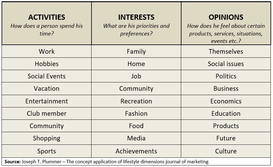 Lifestyle Segmentation - Activities, Interests and opinions