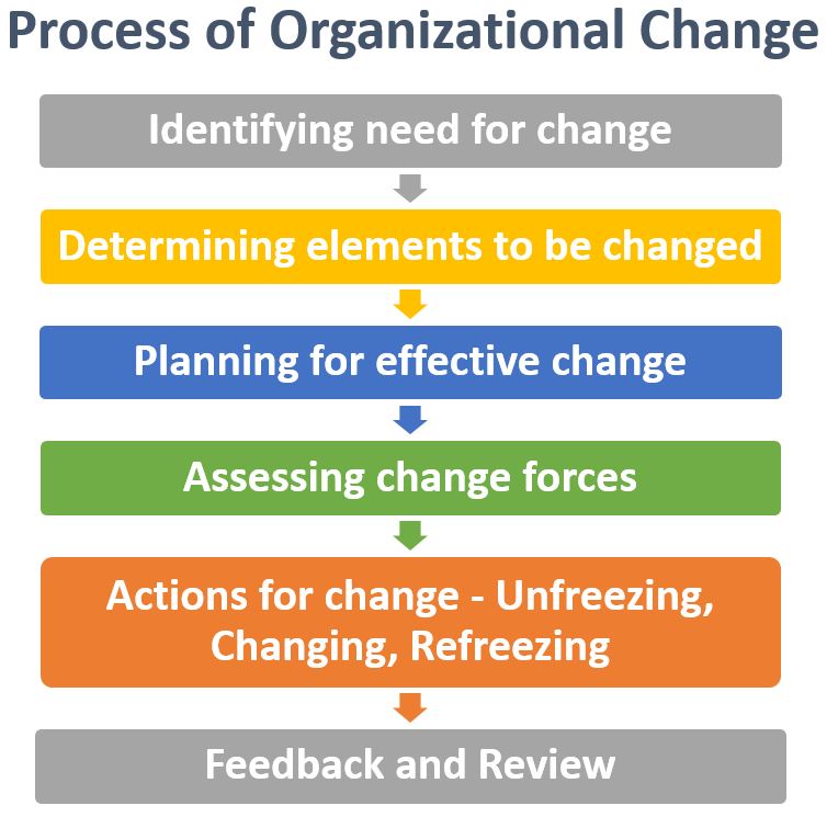 Process of Organizational Change