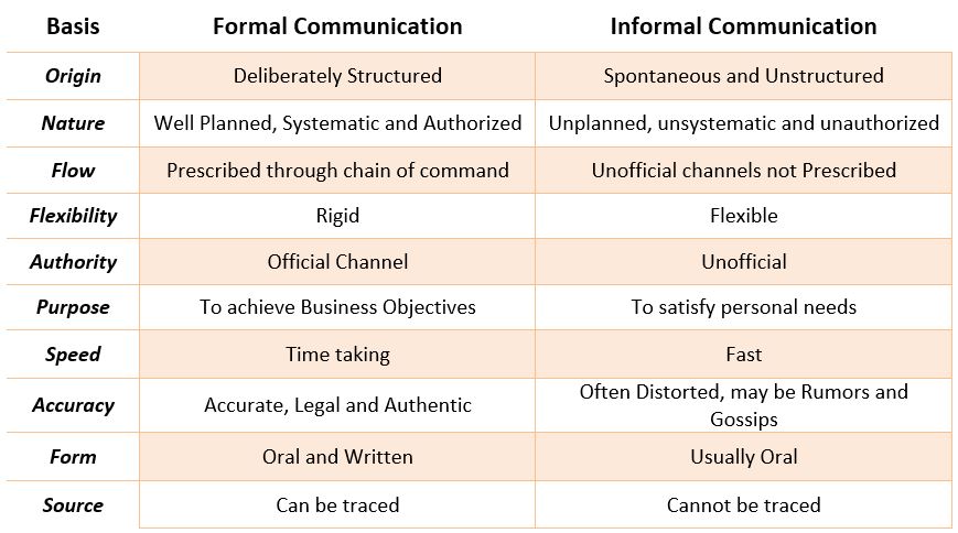 Formal and Informal Communication
