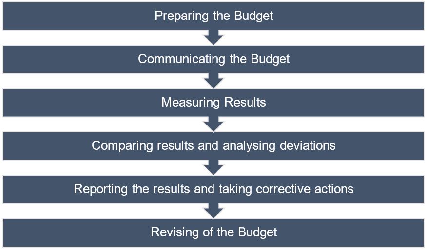 Steps in Budgetary Control