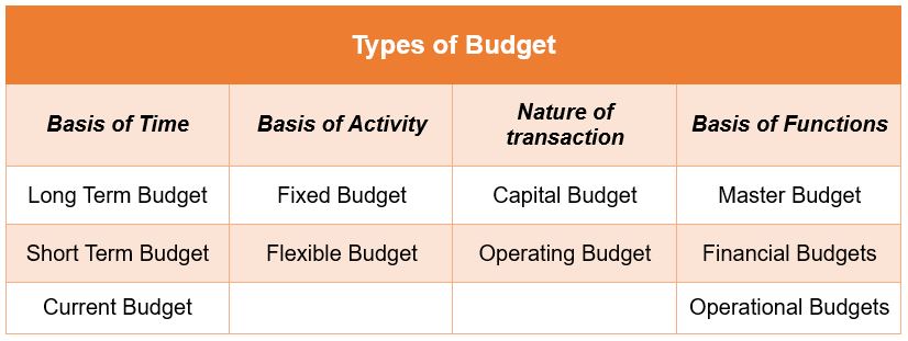 limitations of budgetary control
